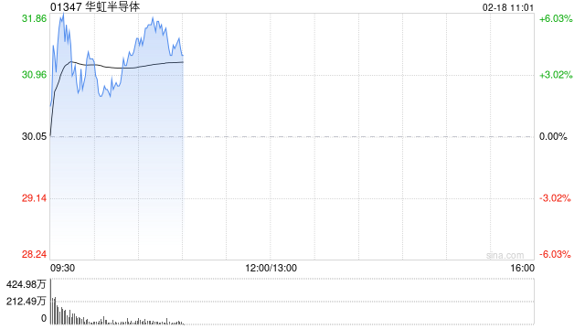 华虹半导体盘中涨逾6% 机构称华力微或注入上市公司