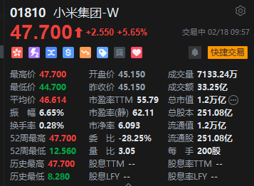 小米集团涨超5%再创历史新