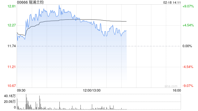 瑞浦兰钧盘中涨超9% 八部