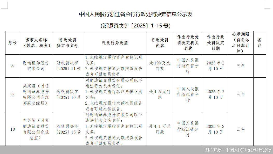 新年券商反洗钱首份罚单