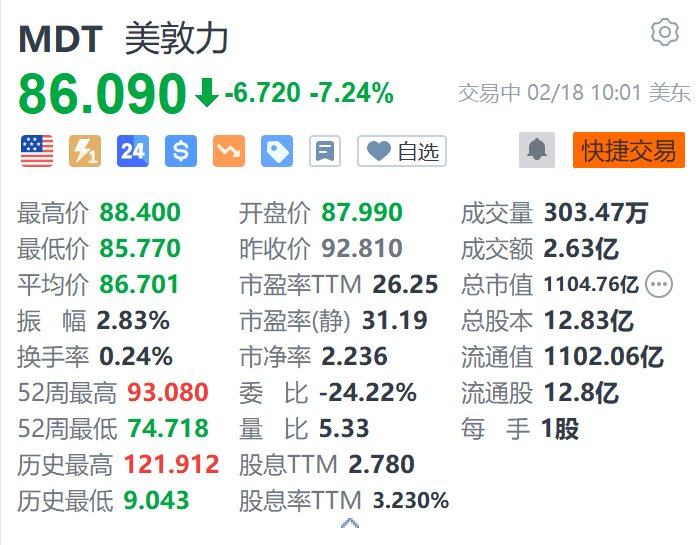 美股异动｜美敦力跌超7.2% 第三财季营收低于市场预期