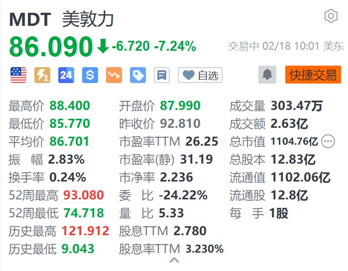 美敦力跌超7.2% 第三财季营