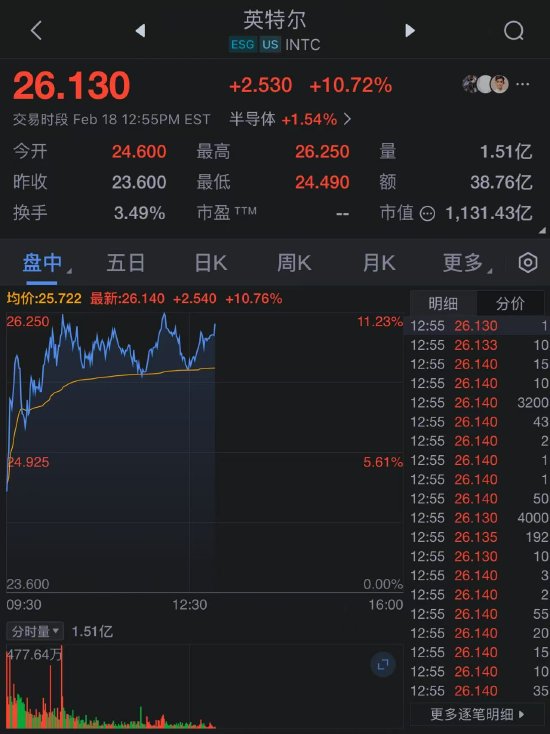 英特尔创2023年以来最大盘
