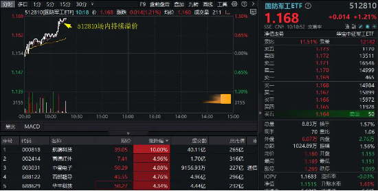 AI + 国防军工强劲反弹，航