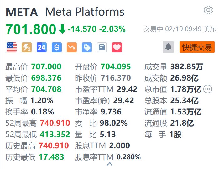 Meta续跌超2% 此前结束二十