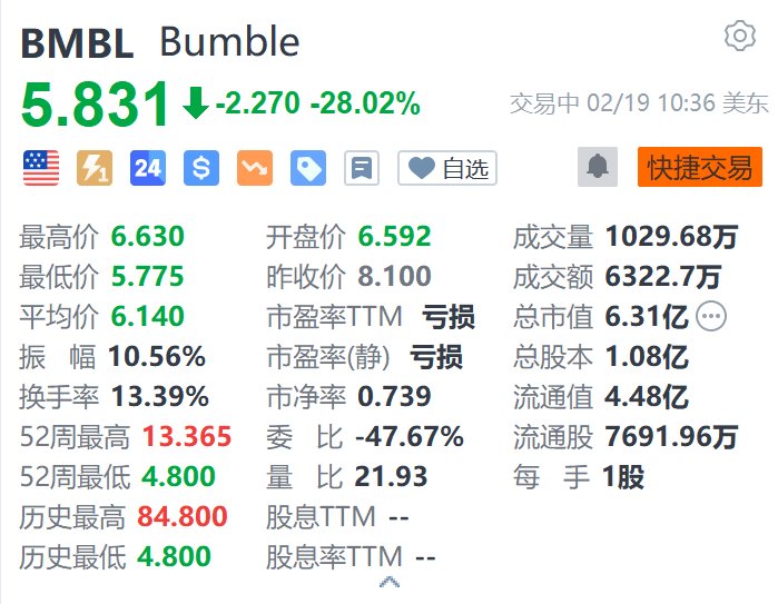 Bumble大跌超28% Q4营收同比