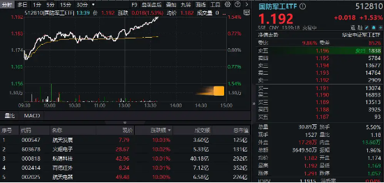 中国首个低空行业大模型发布，国防军工ETF（512810）冲高1.53%！高德红外等5股涨