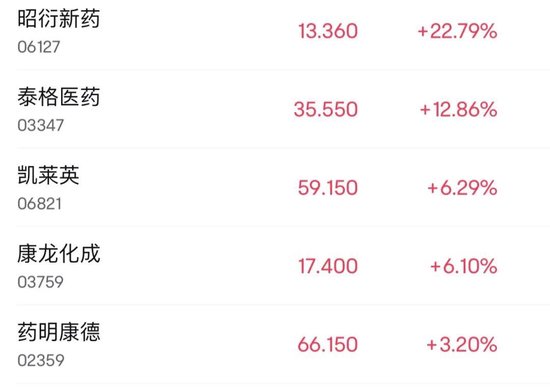 逆市暴涨34%！