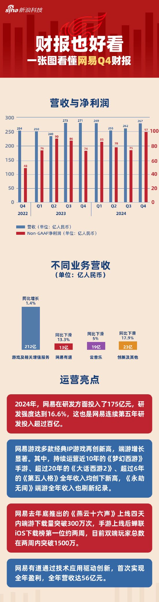 看图：网易Q4营收267亿 游戏收入212亿