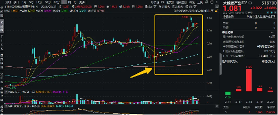 高层：大力促进科技消费，释放AI终端产品消费潜力！大数据产业ETF（516700）盘