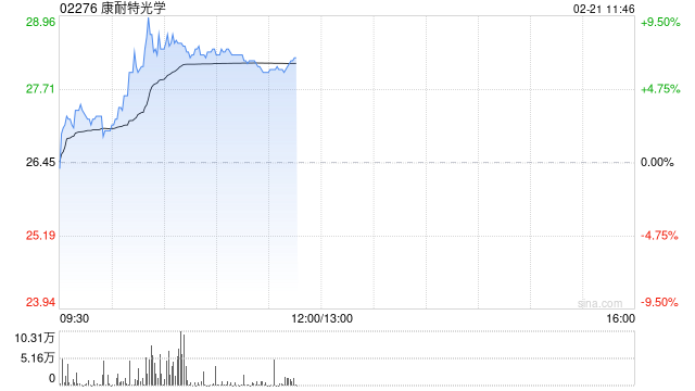 康耐特光学早盘涨超8% 中