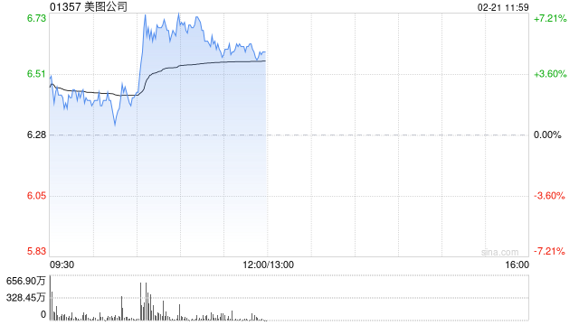美图公司早盘涨超7% 年内