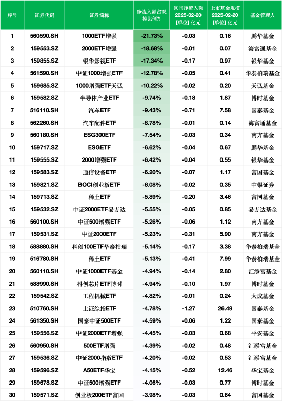 最不受欢迎ETF：2月20日鹏华1000ETF增强净流出额占比21.73%，银华影视ETF占比17.3