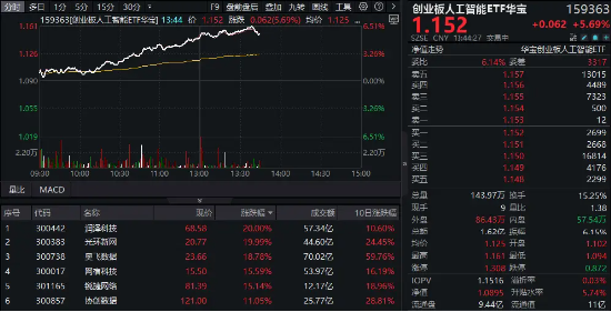继续上攻！创业板人工智