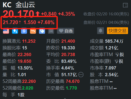 金山云盘前续涨7.68% H股今