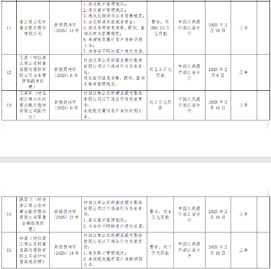浙江常山农商银行被罚2