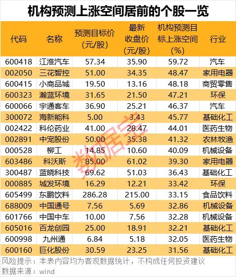 18股上涨空间有望超30% 机