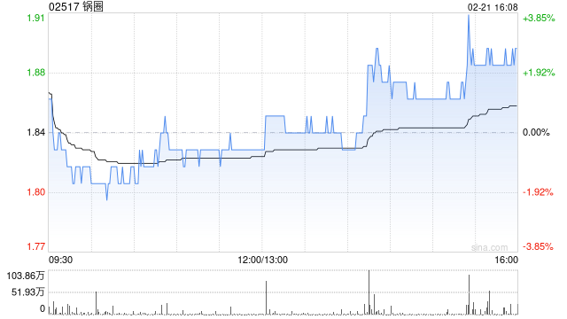 锅圈2月21日斥资592.83万港
