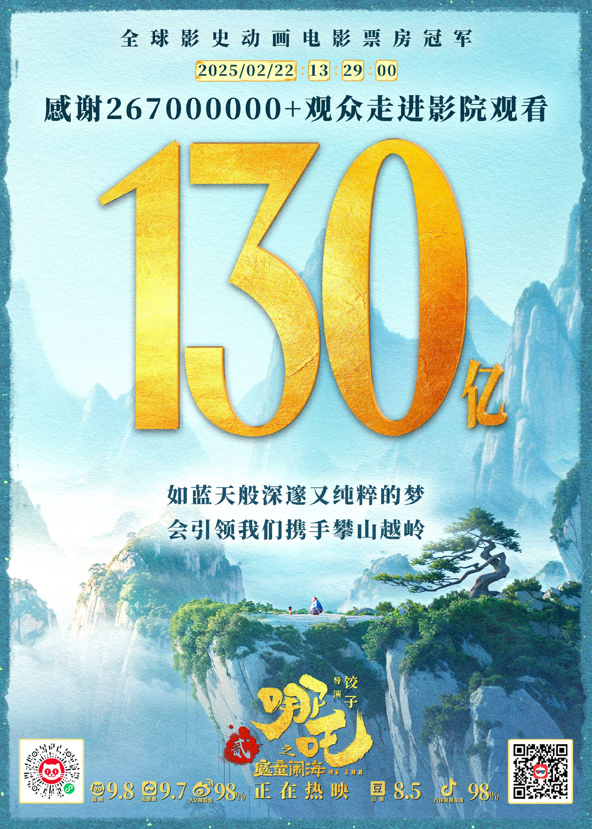 票房破130亿！《哪吒2》官