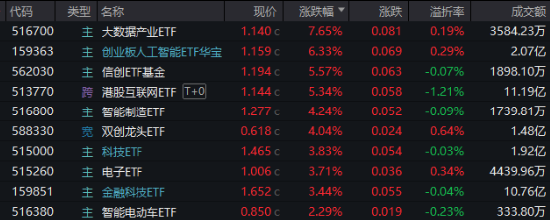 互联网巨头出手！A港演绎“AI牛”！港股互联网ETF（513770）标的指数本轮领涨超