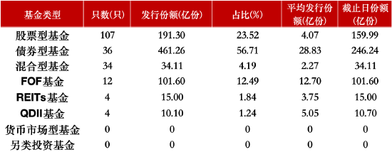 年内新发基金已达197只！债券型基金主导份额流向，华夏基金发行9只领跑，博