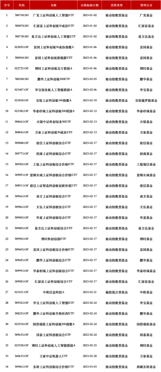 年内新发基金已达197只！债券型基金主导份额流向，华夏基金发行9只领跑，博时、富国积极布局科技板块