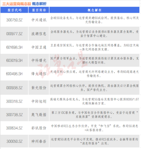 运营商迎来价值重估！核