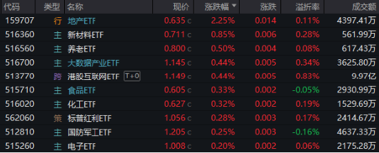高低切换！地产ETF（159707）逆市领涨超2%！AI概念走势分化，大数据产业ETF（5