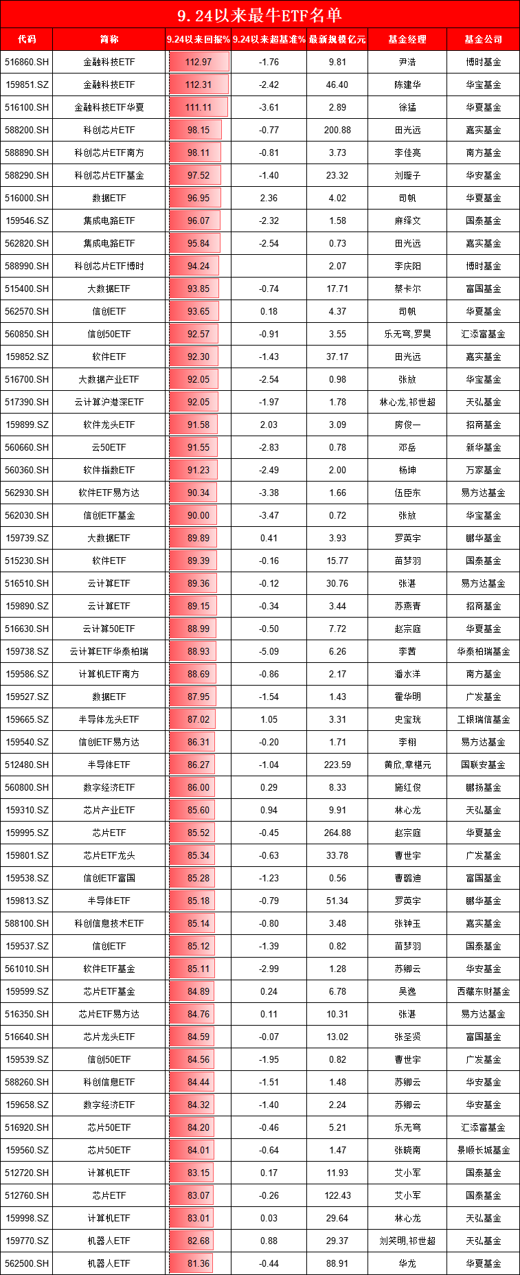 9.24行情以来最牛ETF名单：