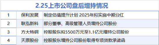 2月25日增减持汇总：保利