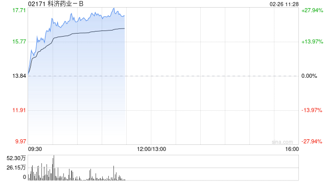 科济药业-B持续上涨逾23% 加速通用型CAR-T细胞产品在中国内地进程