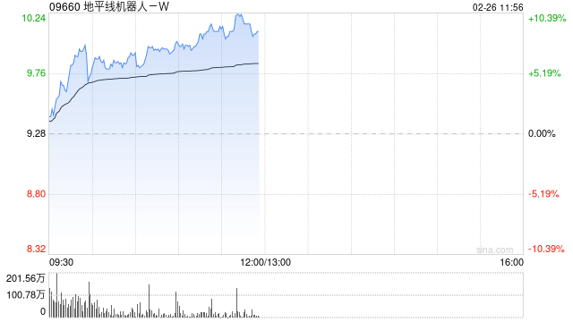 地平线机器人-W早盘涨逾7% 公司将进入恒科指数成份股