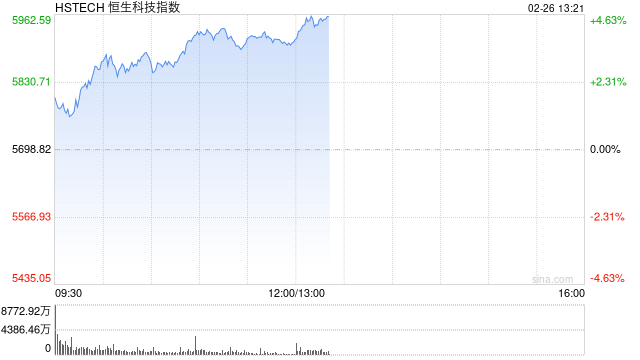 恒生科技指数强势涨超4% 科网股涨势不止 京东大涨逾7%