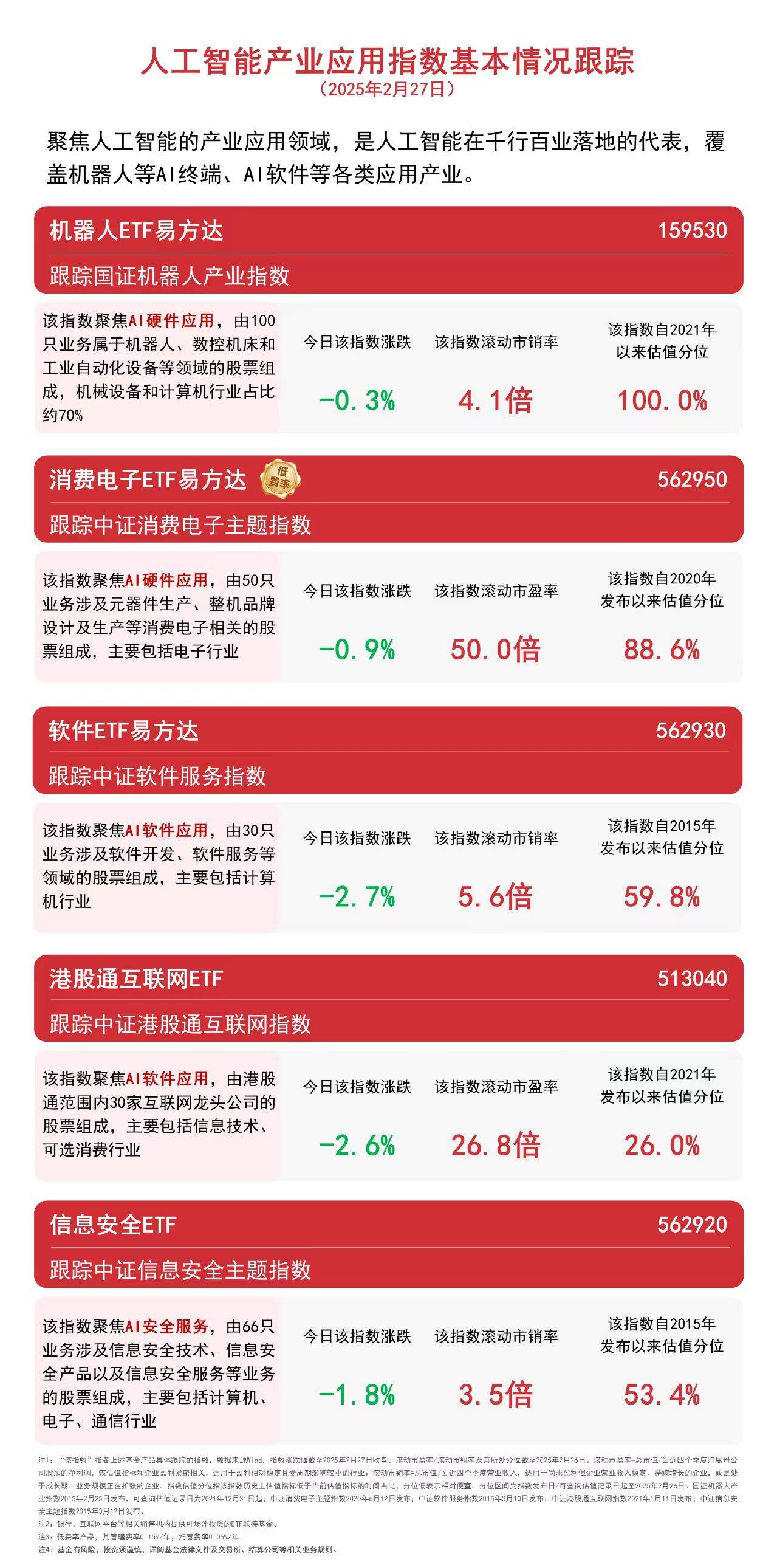 人工智能板块回调，机器人ETF易方达（159530）、软件ETF易方达（562930）等助力布