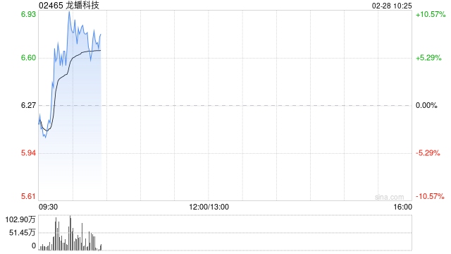 龙蟠科技早盘涨超8% 公司加速固态电池产业发展