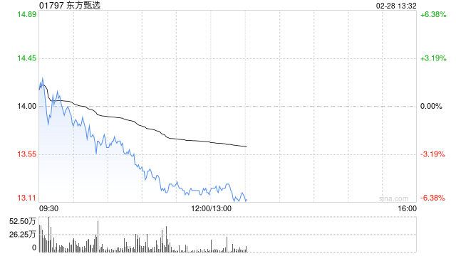 花旗：予东方甄选“买入”评级 目标价18.5港元