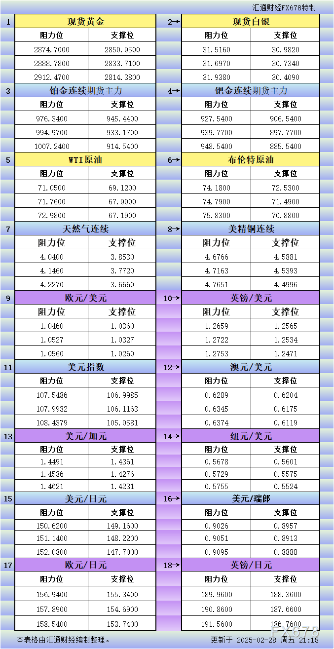 2月28日美市更新支撑阻力：18品种支撑阻力(金银铂钯原油天然气铜及十大货币对