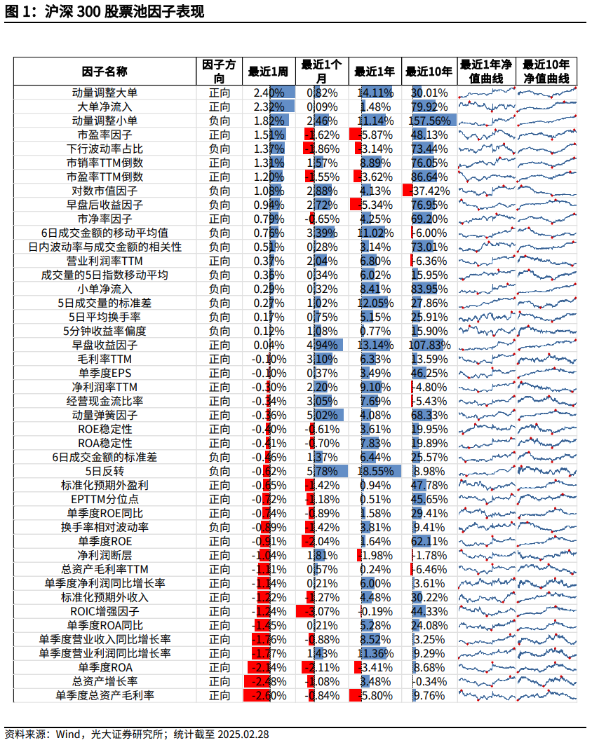【光大金工】市场小市值风格明显，定增组合超额收益显著——量化组合跟踪周