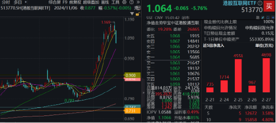 港股周线转跌，南下爆买750亿护航！港股互联网ETF（513770）标的领涨35%，估值仍