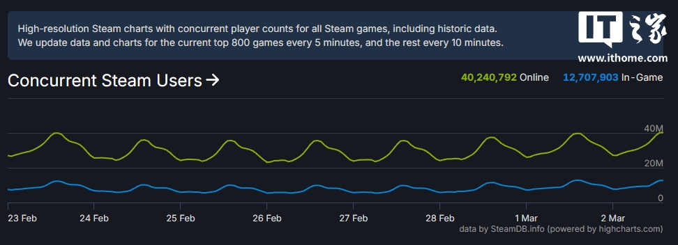 破 4000 万大关，Steam 同时在线人数创新高