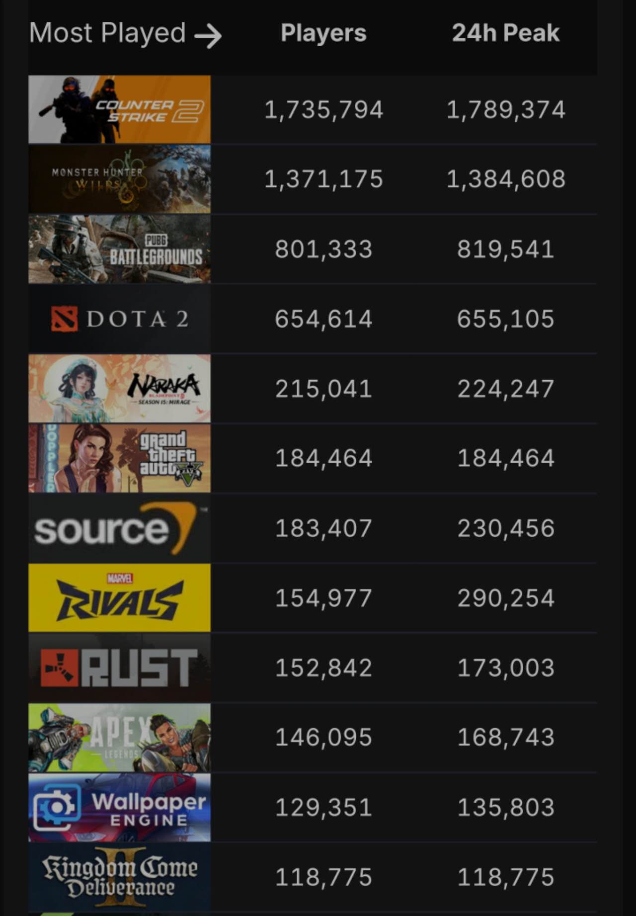 破 4000 万大关，Steam 同时在线人数创新高