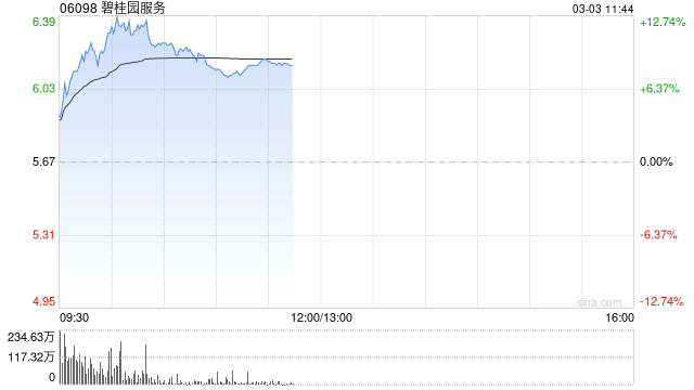 物管股早盘全线上扬 碧桂园服务涨逾9%万物云涨逾7%