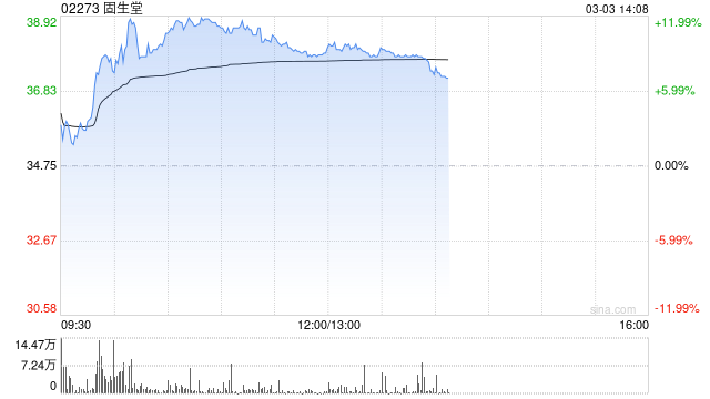 固生堂午后涨超9% 公司获睿远基金管理有限公司增持41万股