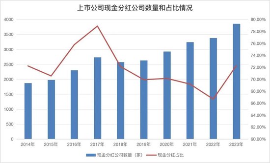 事关分红！上市公司积极