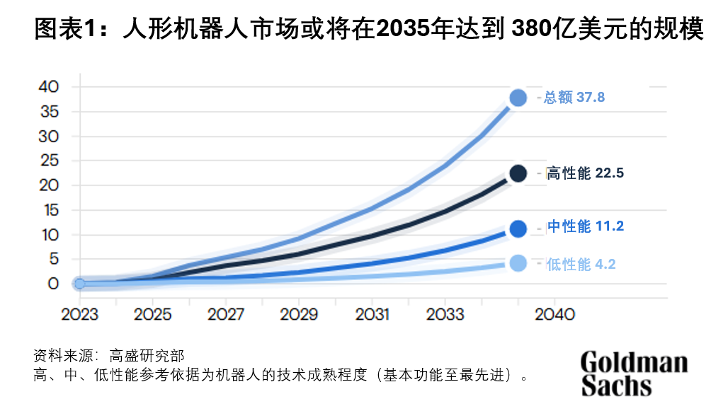 高盛：人形机器人行业或