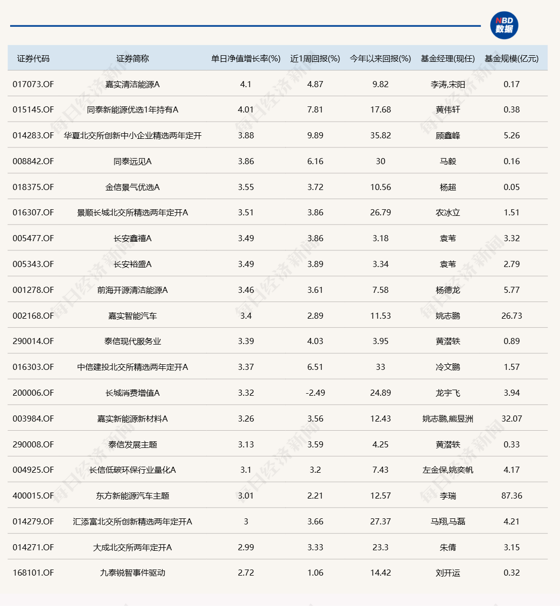 三月首个交易日，18只基金