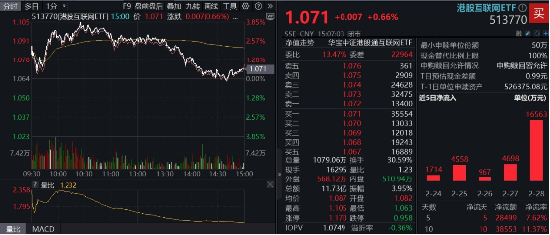 冲高回落，港股互联网波
