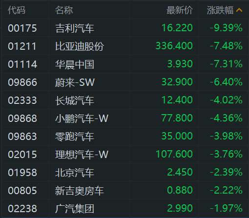 汽车股大跌 华晨中国跌超