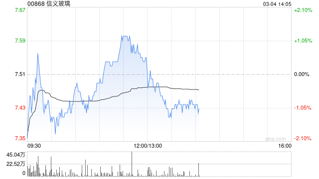 中金：维持信义玻璃“跑赢行业”评级 下调目标价至8.5港元