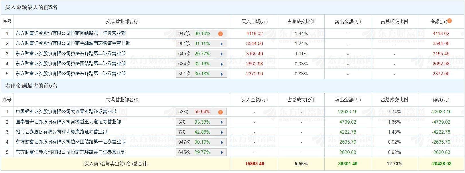 A股龙虎榜丨恒为科技跌停，游资陈小群卖出2.21亿，越王大道卖出4739.02万，上榜